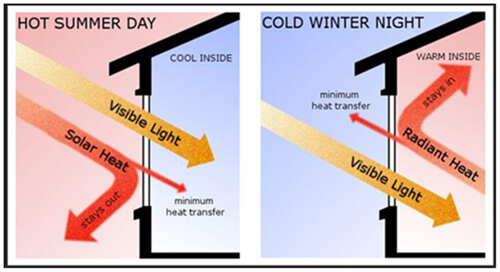 low e coating voor verbeterde thermische prestaties